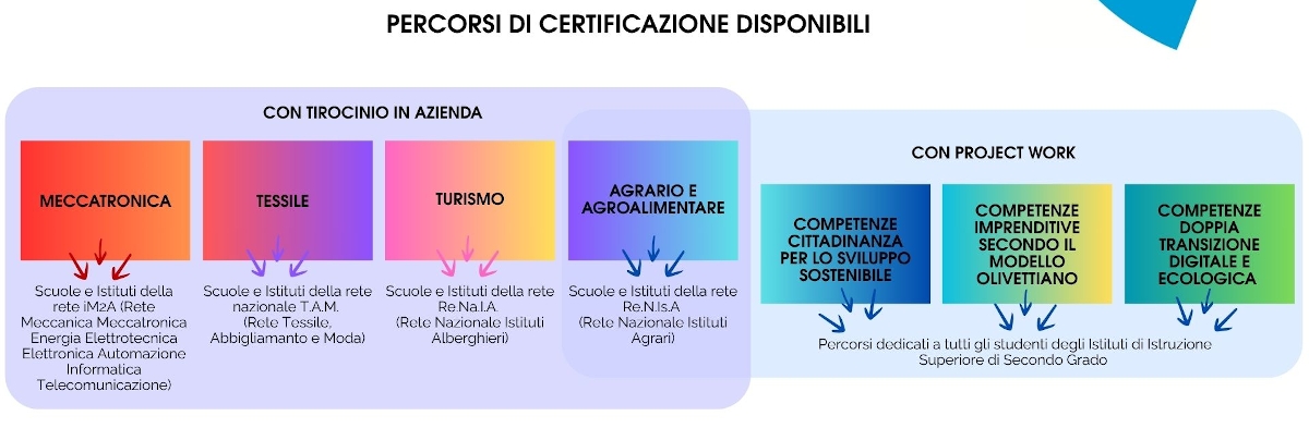 Certificazione delle competenze acquisite dagli studenti nei percorsi di FORMAZIONE SCUOLA-LAVORO (ex PCTO)